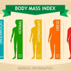 Infografika przedstawia kategorie wskaźnika BMI: niedowaga (<18,5), normy (18,5-24,9), nadwaga (25,0-29,9), otyłość (30,0-34,9) i skrajna otyłość (35+).