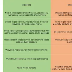 Jadłospis dieta w hashimoto: zalecane chude mięso, ryby, warzywa, owoce. Unikaj tłustego mięsa, przetworzonej żywności.