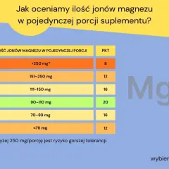 Tabela pokazuje, ile magnezu dziennie jest w porcji suplementu. Im więcej mg, tym niższa punktacja PKT.