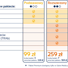 Porównanie pakietów badań tarczycy: Podstawowy, Rozszerzony, Premium. Anty-TG jest w pakiecie Rozszerzonym i Premium.