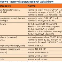 Tabela norm prób wątrobowych. Podwyższone GGTP może wskazywać na problemy z wątrobą.
