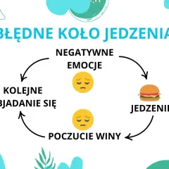 Błędne koło jedzenia: negatywne emocje prowadzą do jedzenia, potem poczucie winy, a następnie kolejne kompulsywne objadanie się.