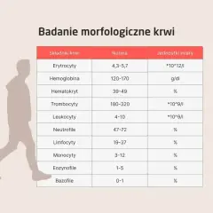 Tabela badań morfologicznych krwi. Wskazuje normy dla różnych składników, w tym eozynofile.