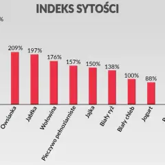 Wykres słupkowy pokazuje indeks sytości różnych produktów spożywczych. Najwyższy indeks sytości mają gotowane ziemniaki (323%).