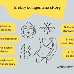 Kolagen pomaga zwiększyć gęstość skóry, spłycić zmarszczki, zmniejszyć cellulit, nawilżyć, zredukować stany zapalne i trądzik, a także przyspieszyć gojenie ran.