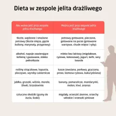 Tabela z zaleceniami żywieniowymi dla osób z IBS (zespół jelita drażliwego). Co jeść, a czego unikać.