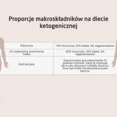 Tabela porównująca proporcje makroskładników w klasycznej, wysokobiałkowej i restrykcyjnej diecie keto.