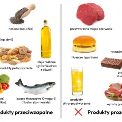 Produkty przeciwzapalne (orzechy, ryby, owoce, warzywa) pomagają jak zlikwidować stany zapalne w organizmie. Unikaj przetworzonej żywności i cukrów.