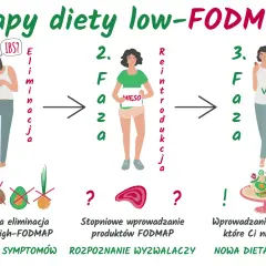 Trzy etapy diety low-FODMAP: eliminacja, reintrodukcja i personalizacja. Pomaga w łagodzeniu symptomów IBS.