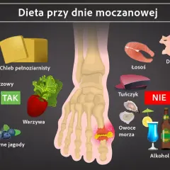 Dieta przy dnie moczanowej: nabiał, chleb pełnoziarnisty, warzywa, wiśnie, czarne jagody - TAK. Unikaj łososia, tuńczyka, drobiu, czerwonego mięsa, podrobów, owoców morza, alkoholu.