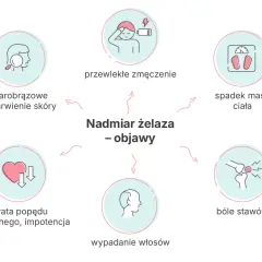 Nadmiar żelaza - objawy: przewlekłe zmęczenie, spadek masy ciała, bóle stawów, wypadanie włosów, utrata popędu seksualnego, szarobrązowe zabarwienie skóry.