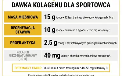 Tabela dawkowania hydrolizowanego kolagenu dla sportowców: masa mięśniowa, regeneracja stawów, profilaktyka i kolagen niezdenaturowany.