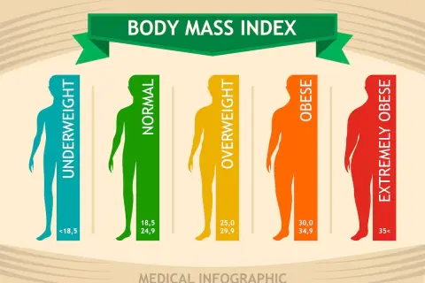 Infografika przedstawia kategorie wskaźnika BMI: niedowaga (<18,5), normy (18,5-24,9), nadwaga (25,0-29,9), otyłość (30,0-34,9) i skrajna otyłość (35+).