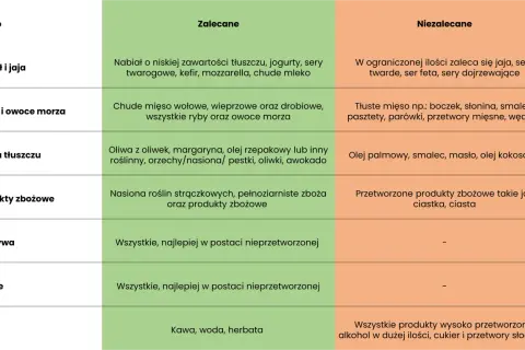 Jadłospis dieta w hashimoto: zalecane chude mięso, ryby, warzywa, owoce. Unikaj tłustego mięsa, przetworzonej żywności.