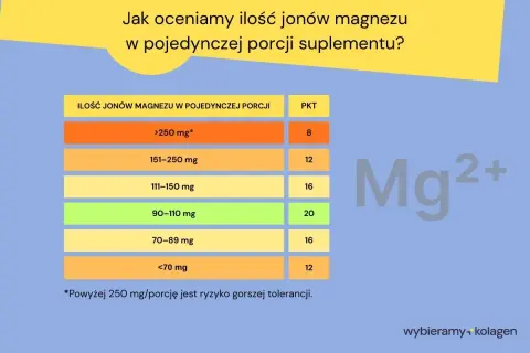 Tabela pokazuje, ile magnezu dziennie jest w porcji suplementu. Im więcej mg, tym niższa punktacja PKT.