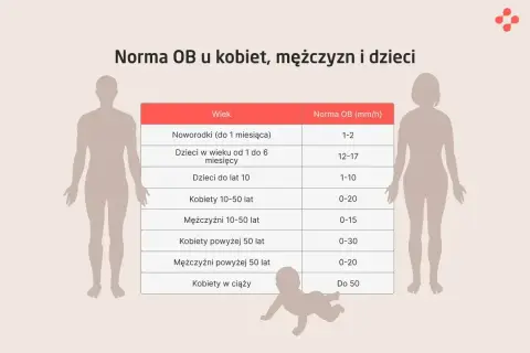 Tabela norm OB dla noworodków, dzieci, kobiet i mężczyzn w różnym wieku. Widać, że wysokie OB może być normą dla kobiet w ciąży.