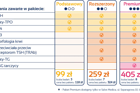 Porównanie pakietów badań tarczycy: Podstawowy, Rozszerzony, Premium. Anty-TG jest w pakiecie Rozszerzonym i Premium.