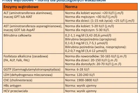 Tabela norm prób wątrobowych. Podwyższone GGTP może wskazywać na problemy z wątrobą.