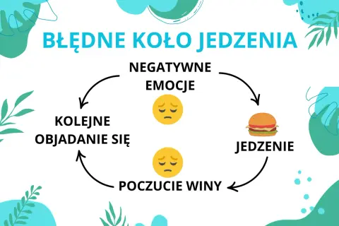 Błędne koło jedzenia: negatywne emocje prowadzą do jedzenia, potem poczucie winy, a następnie kolejne kompulsywne objadanie się.