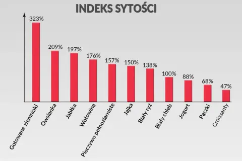 Wykres słupkowy pokazuje indeks sytości różnych produktów spożywczych. Najwyższy indeks sytości mają gotowane ziemniaki (323%).