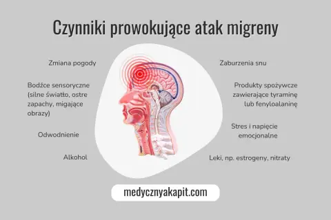 Grafika pokazuje czynniki wywołujące migrenę: zmiany pogody, bodźce sensoryczne, odwodnienie, alkohol, zaburzenia snu, produkty spożywcze, stres i leki. Poznaj sposoby, jak radzić sobie z migreną.