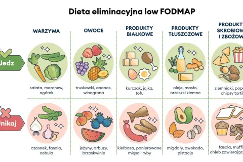 Dieta low FODMAP dla zespołu jelita drażliwego: jedz warzywa, owoce, białko, tłuszcze, skrobie; unikaj fasoli, cebuli.
