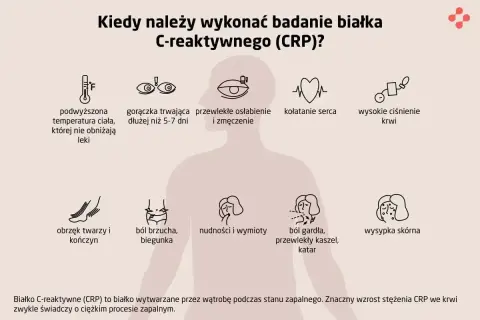 Badanie CRP pomaga wykryć stan zapalny. Wskazania: gorączka, ból gardła, wysypka, obrzęki, problemy z sercem, wysokie ciśnienie.