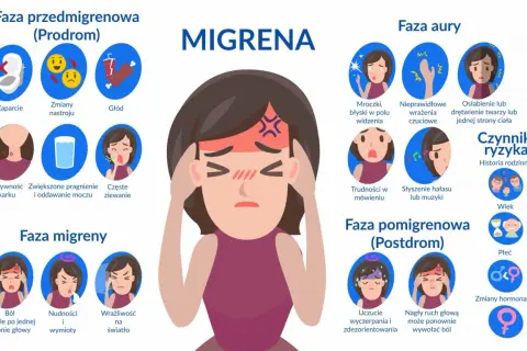 Ilustracja pokazuje fazy migreny: prodrom, aurę, migrenę i postdrom. Objawy to m.in. ból głowy, nudności, wrażliwość na światło. To co na migrene.