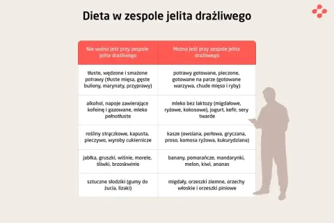 Tabela z zaleceniami żywieniowymi dla osób z IBS (zespół jelita drażliwego). Co jeść, a czego unikać.