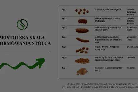 Bristolską skalę uformowania stolca przedstawia tabela z 7 typami, od twardych grudek po wodnistą ciecz, ilustrująca różne konsystencje stolca.