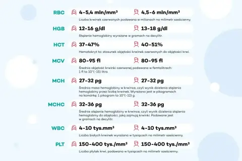 Tabela z normami badań krwi: RBC, HGB, HCT, MCV, MCH, MCHC, WBC, PLT. Wyniki podane w jednostkach, które pomagają ocenić norma potasu we krwi.