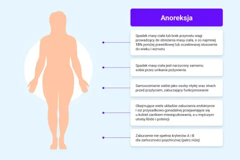 Ilustracja przedstawia sylwetkę człowieka i opisuje objawy anoreksji, jednego z zaburzeń odżywiania.