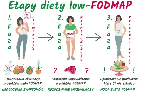 Trzy etapy diety low-FODMAP: eliminacja, reintrodukcja i personalizacja. Pomaga w łagodzeniu symptomów IBS.