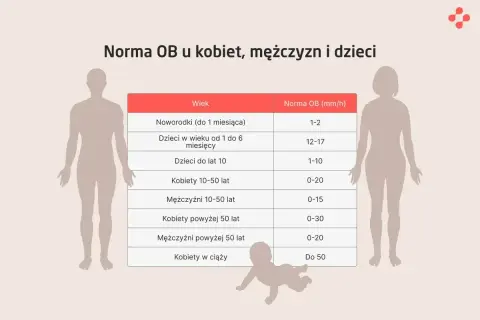 Tabela przedstawia normy OB (co to jest) dla noworodków, dzieci, kobiet i mężczyzn w różnym wieku.