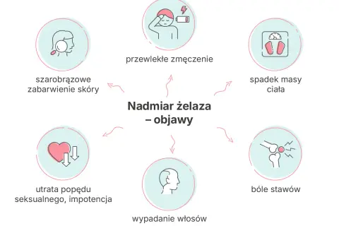 Nadmiar żelaza - objawy: przewlekłe zmęczenie, spadek masy ciała, bóle stawów, wypadanie włosów, utrata popędu seksualnego, szarobrązowe zabarwienie skóry.