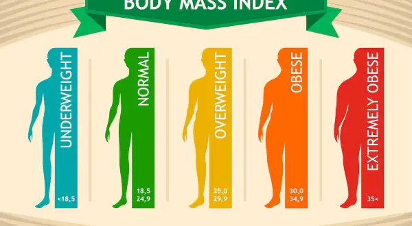 Infografika przedstawia kategorie wskaźnika BMI: niedowaga (<18,5), normy (18,5-24,9), nadwaga (25,0-29,9), otyłość (30,0-34,9) i skrajna otyłość (35+).