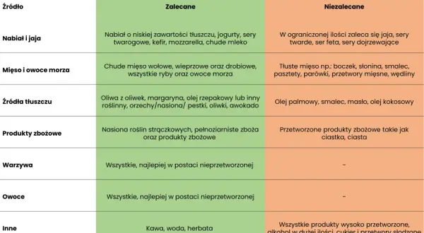 Jadłospis dieta w hashimoto: zalecane chude mięso, ryby, warzywa, owoce. Unikaj tłustego mięsa, przetworzonej żywności.