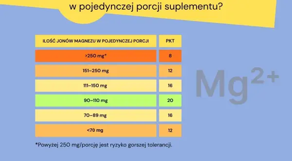 Tabela pokazuje, ile magnezu dziennie jest w porcji suplementu. Im więcej mg, tym niższa punktacja PKT.