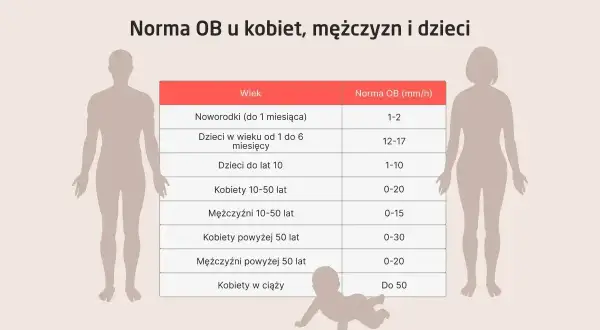 Tabela norm OB dla noworodków, dzieci, kobiet i mężczyzn w różnym wieku. Widać, że wysokie OB może być normą dla kobiet w ciąży.
