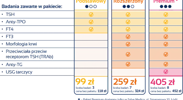 Porównanie pakietów badań tarczycy: Podstawowy, Rozszerzony, Premium. Anty-TG jest w pakiecie Rozszerzonym i Premium.
