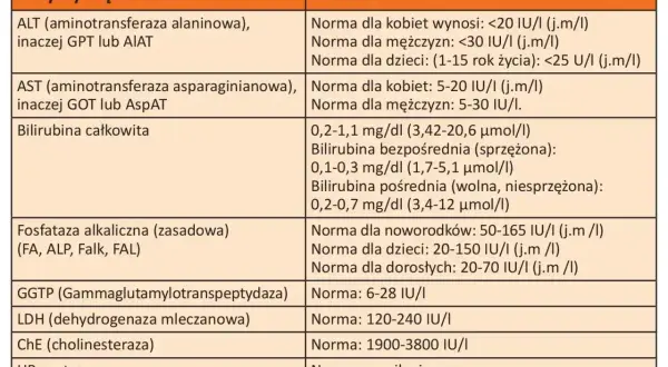 Tabela norm prób wątrobowych. Podwyższone GGTP może wskazywać na problemy z wątrobą.