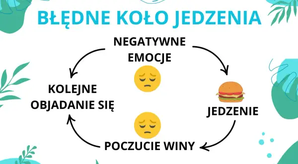 Błędne koło jedzenia: negatywne emocje prowadzą do jedzenia, potem poczucie winy, a następnie kolejne kompulsywne objadanie się.