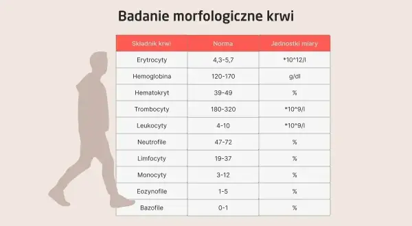 Tabela badań morfologicznych krwi. Wskazuje normy dla różnych składników, w tym eozynofile.