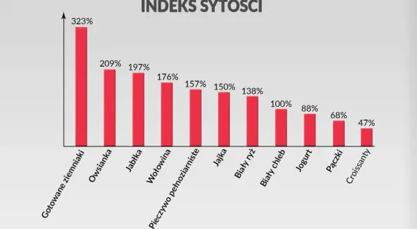 Wykres słupkowy pokazuje indeks sytości różnych produktów spożywczych. Najwyższy indeks sytości mają gotowane ziemniaki (323%).