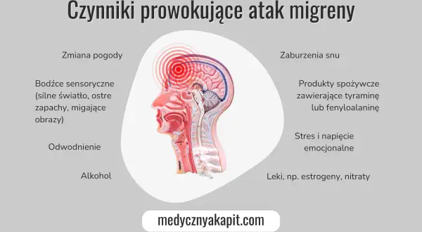Grafika pokazuje czynniki wywołujące migrenę: zmiany pogody, bodźce sensoryczne, odwodnienie, alkohol, zaburzenia snu, produkty spożywcze, stres i leki. Poznaj sposoby, jak radzić sobie z migreną.
