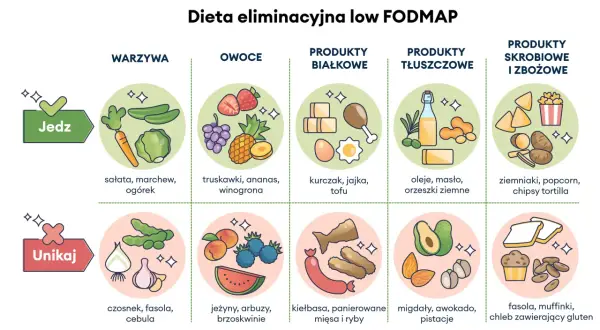 Dieta low FODMAP dla zespołu jelita drażliwego: jedz warzywa, owoce, białko, tłuszcze, skrobie; unikaj fasoli, cebuli.