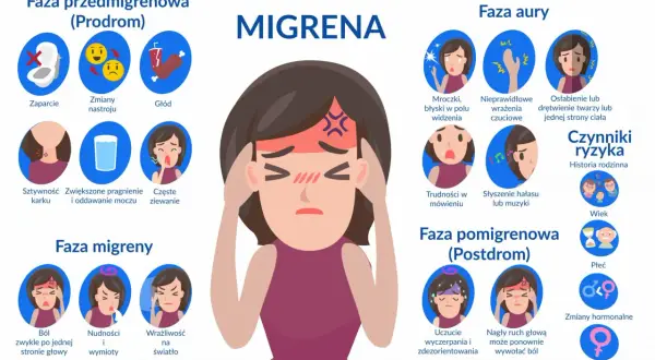 Ilustracja pokazuje fazy migreny: prodrom, aurę, migrenę i postdrom. Objawy to m.in. ból głowy, nudności, wrażliwość na światło. To co na migrene.