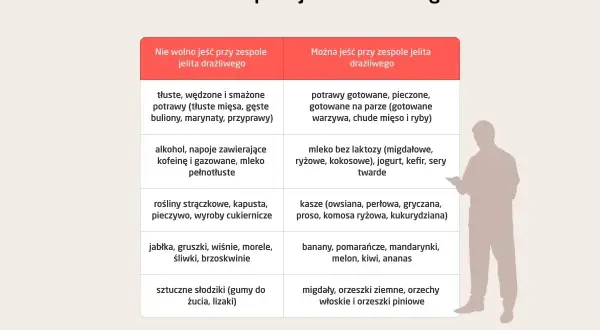 Tabela z zaleceniami żywieniowymi dla osób z IBS (zespół jelita drażliwego). Co jeść, a czego unikać.