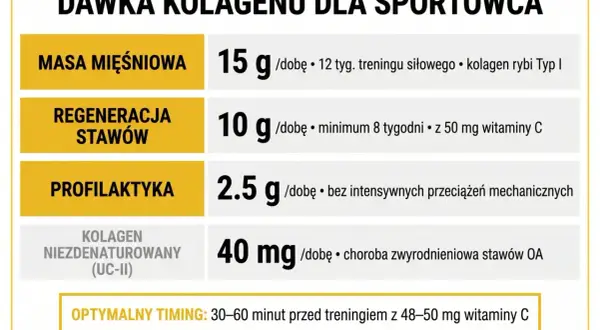 Tabela dawkowania hydrolizowanego kolagenu dla sportowców: masa mięśniowa, regeneracja stawów, profilaktyka i kolagen niezdenaturowany.