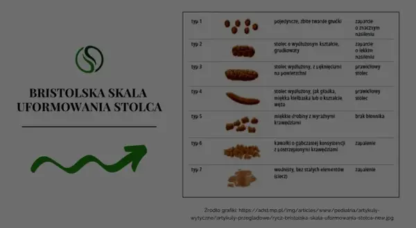 Bristolską skalę uformowania stolca przedstawia tabela z 7 typami, od twardych grudek po wodnistą ciecz, ilustrująca różne konsystencje stolca.